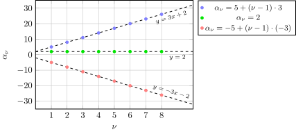 Αρχείο:Arithmetic seq examples with lines.svg