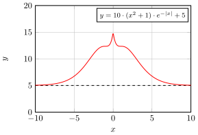 Αρχείο:Asymptote for even function.svg