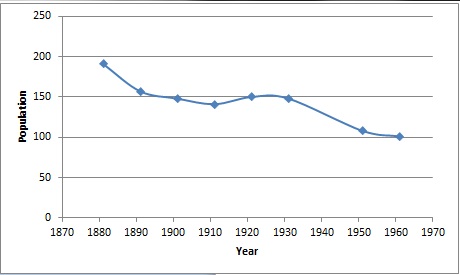 File:Population change in Carburton from 1881 to 1961.jpg