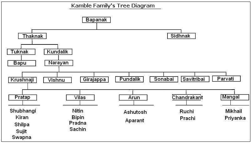 Diagram Of Family