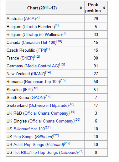 File:Singlechart-Articleview.PNG