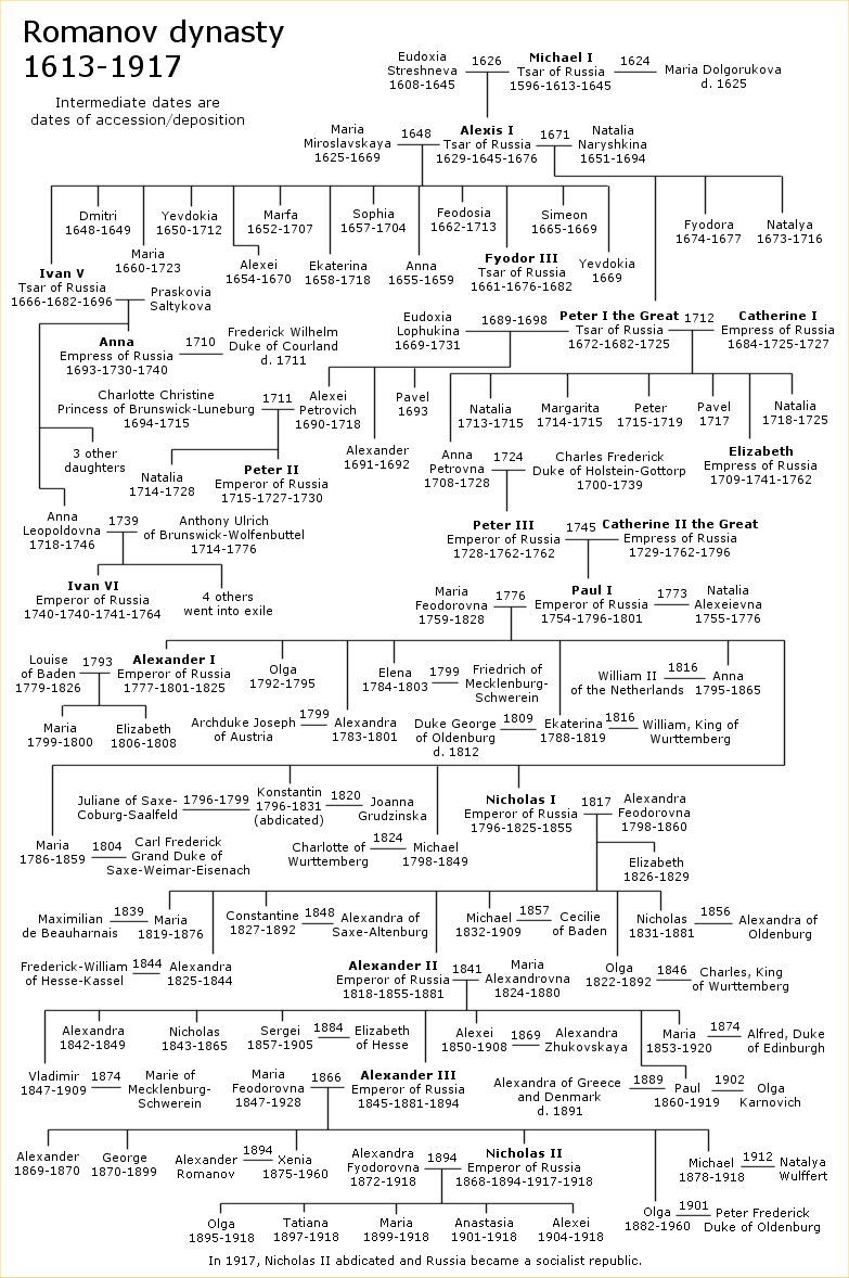 Romanov_family_tree.jpg