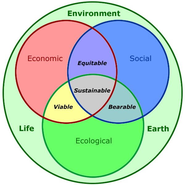 File:Human Sustainability Confluence Diagram2.png