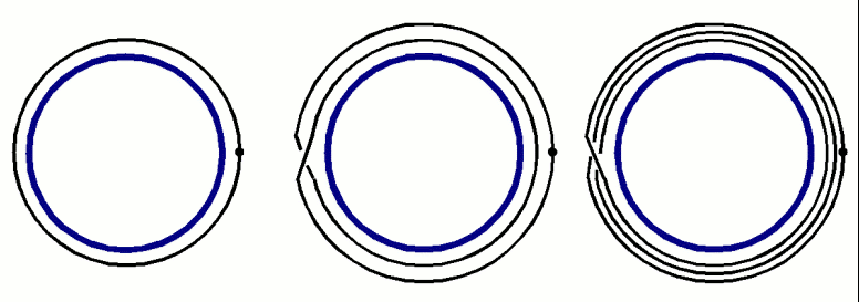 File:Fundamental group of the circle.gif