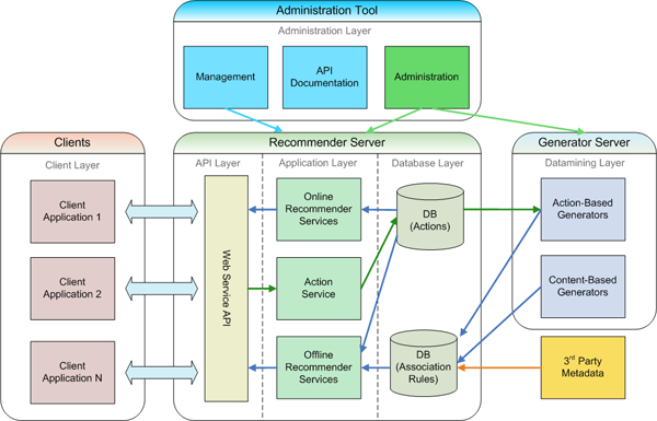 File:Easyrec architecture.png