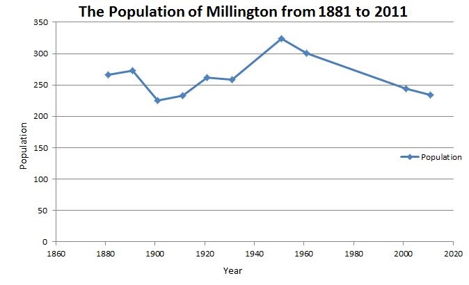 File:Millington population time series 1881-2011.jpg