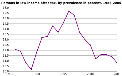 File:Canada low-income rate.png