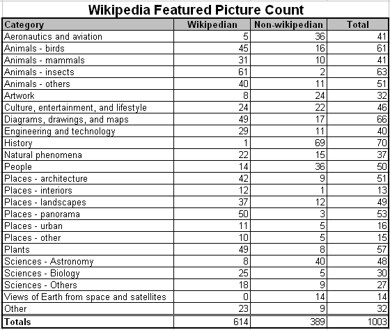 File:FP-Count-2-Jan-2008.gif