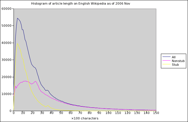 File:Length histo 2006nov.png