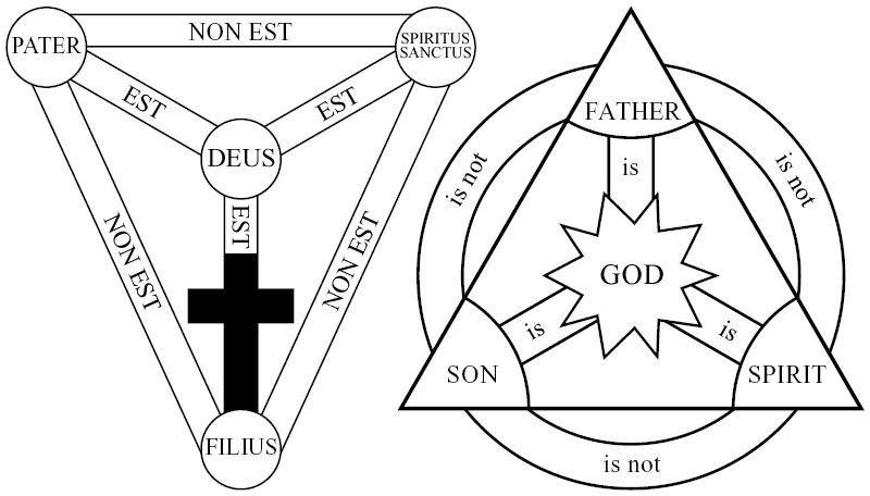 The Shield of the Trinity is a diagram of the ...