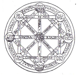 Leibniz's diagrammatic reasoning. Characteristica universalis diagram.jpg