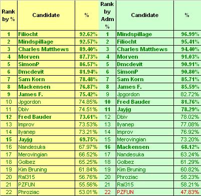 File:Arbcom percent.JPG