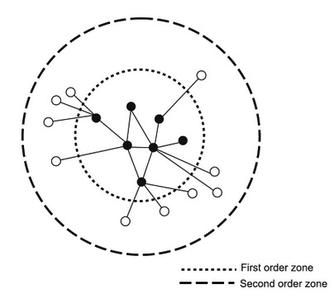 File:Visualization of two sampling zones of a social network, snowball sampling technique.jpg