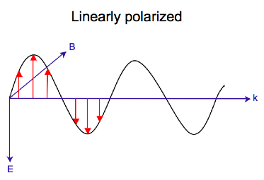 File:Linearly pol.png