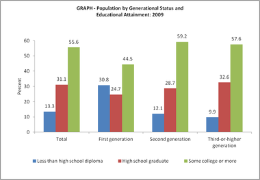 File:Population by Generational Status and Educational Attainment, 2009.png