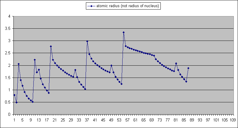 Which Of The Following Lists Of Elements Shows Increasing Atomic Radius