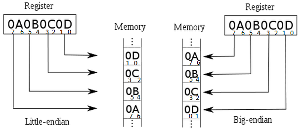 File:Big-little endian.png