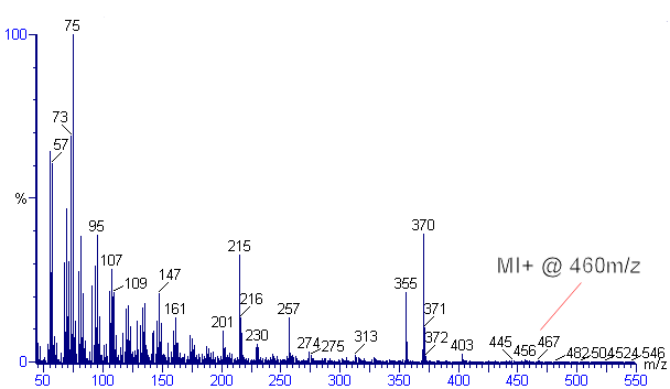 Mass fragmentation pattern for 5β-coprostanol at 70eV on a Fisons MD800 mass spectrometer