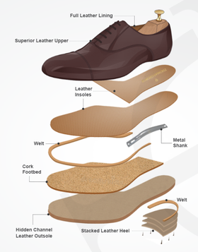 File:Components of a Goodyear Welted shoe.png