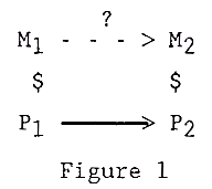 Figure illustrating the interactions between mental states M1 and M2, and physical states P1 and P2 in non-reductive physicalism Figure1.gif