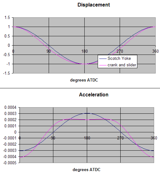 File:Scotch yoke displacement.png