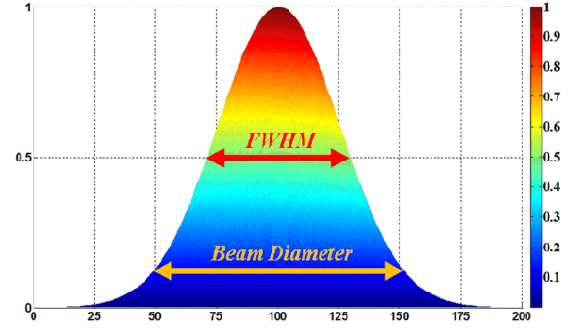 File:Gaussian Beam FWHM.gif