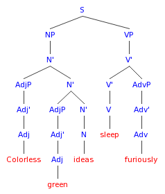 X-Bar representation of "Colorless green ideas sleep furiously"