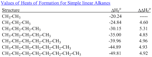 Heats of formations for alkane chains Heats-formation-chain-alkanes1.gif