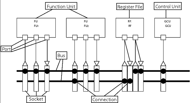 File:Transport Triggered Architecture.png