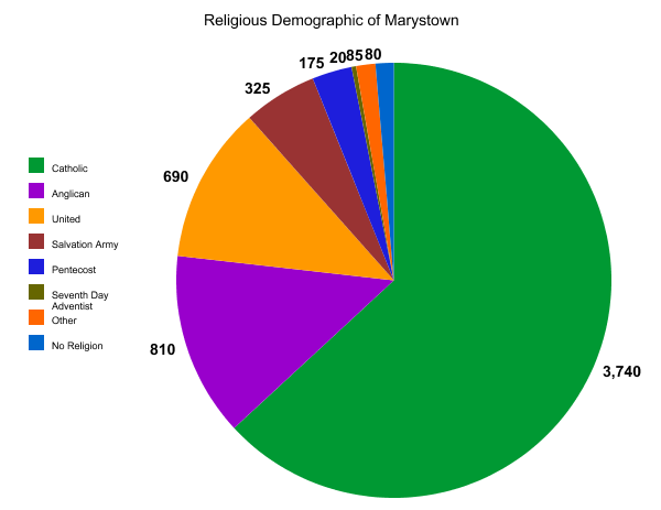 File:RELIGION GRAPH.png