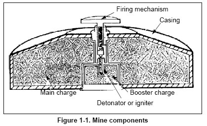 File:Mine-components.jpg