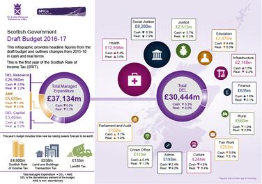 File:Scottish Government Draft Budget 2016-17.jpg