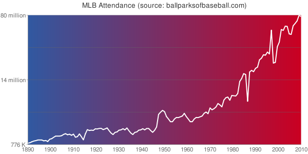 20081101052447!MLB_Attendance.png