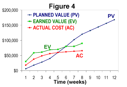 Figure 4: The most common form of EVM graphic.