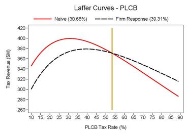 File:Figure compares the Laffer curve under the assumption that firms do not respond to changes in the tax rate (Naïve) to the Laffer curve when firms adjust their prices (Firm Response).jpg