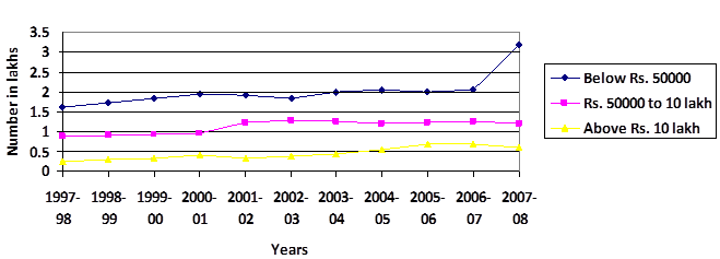 File:Income-wise no of corporate assessees in India.png