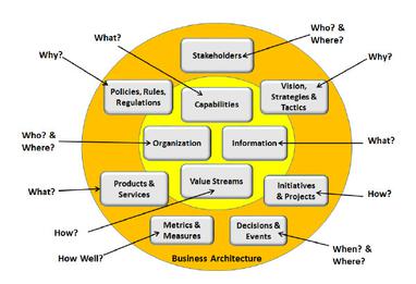 File:Aspects of the Business Represented by Business Architecture.jpg