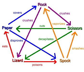 File:Rock paper scissors lizard spock.png