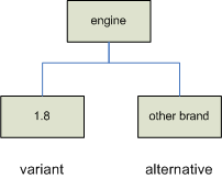 File:Product structure modeling example product assortment.gif