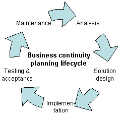 Business continuity planning life cycle