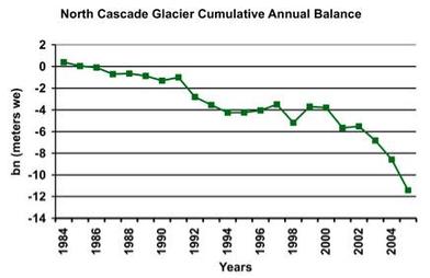 File:Decline north cascade glaciers.JPG