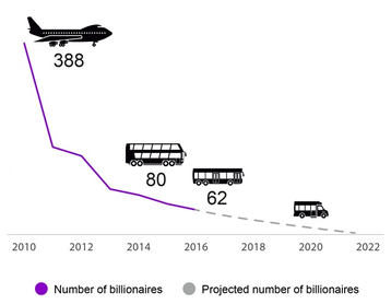 File:Billionaires who own the same wealth as half the world.png