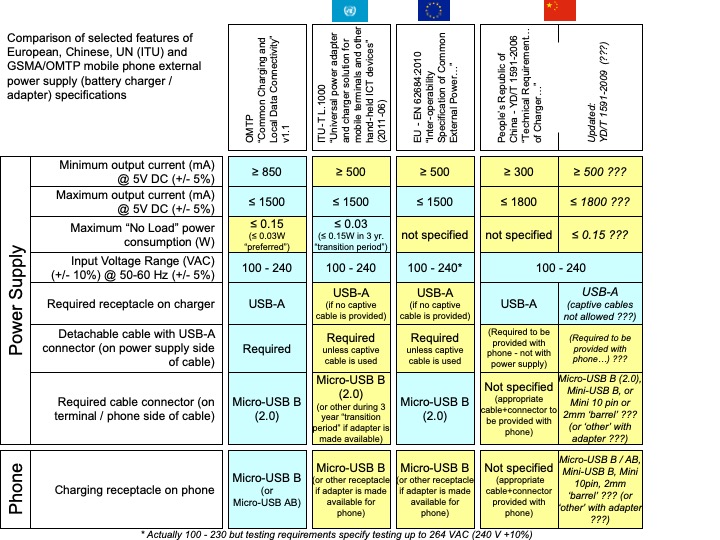 OMTP Common Charging Solution vs similar EU and PR China specifications