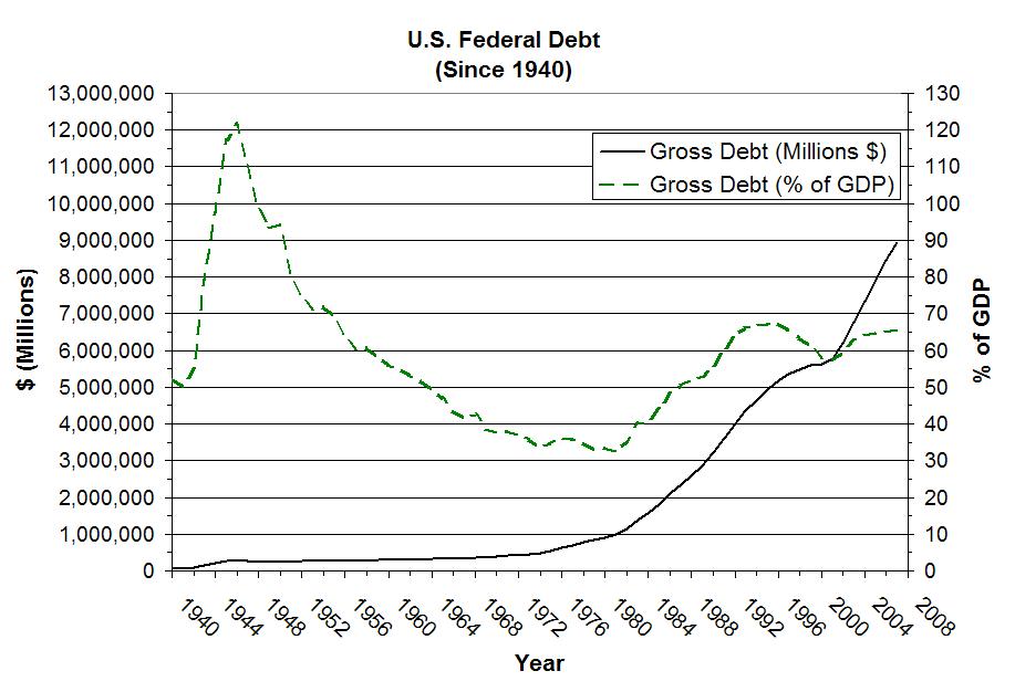 US_Federal_Debt(gross).JPG