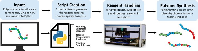 File:Schematic of automated process for PET–RAFT and Enz-RAFT.jpg