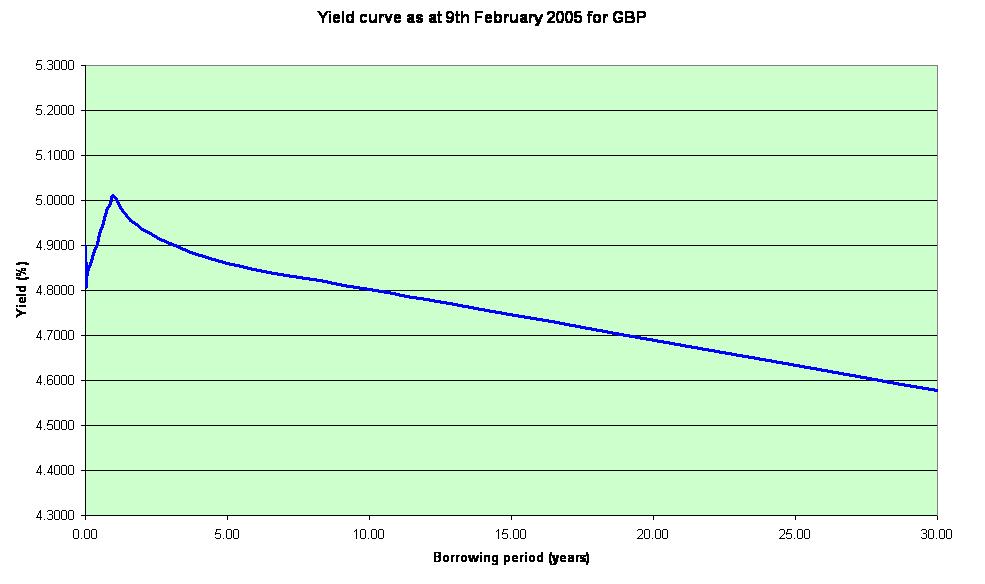 GBP yield curve