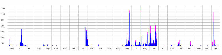 File:Ilyanep contribution graph.png