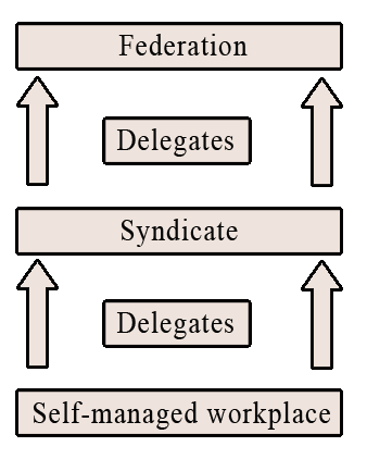 File:Syndicalism Outline.gif