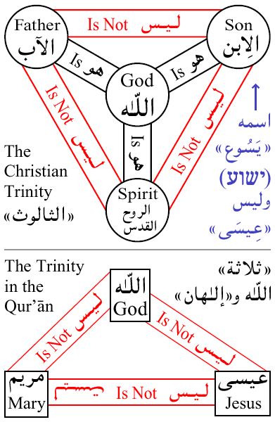 File:Christian-Trinity-vs-Quran.png
