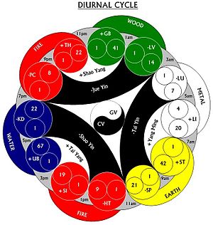 Five Chinese Elements - Diurnal Cycle